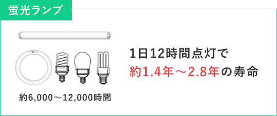 蛍光ランプ　1日12時間店頭で約1.4年～2.8年の寿命