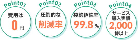 point1費用は0円point2圧倒的な削減率point3契約継続率99.8%point4サービス導入実績2000棟以上
